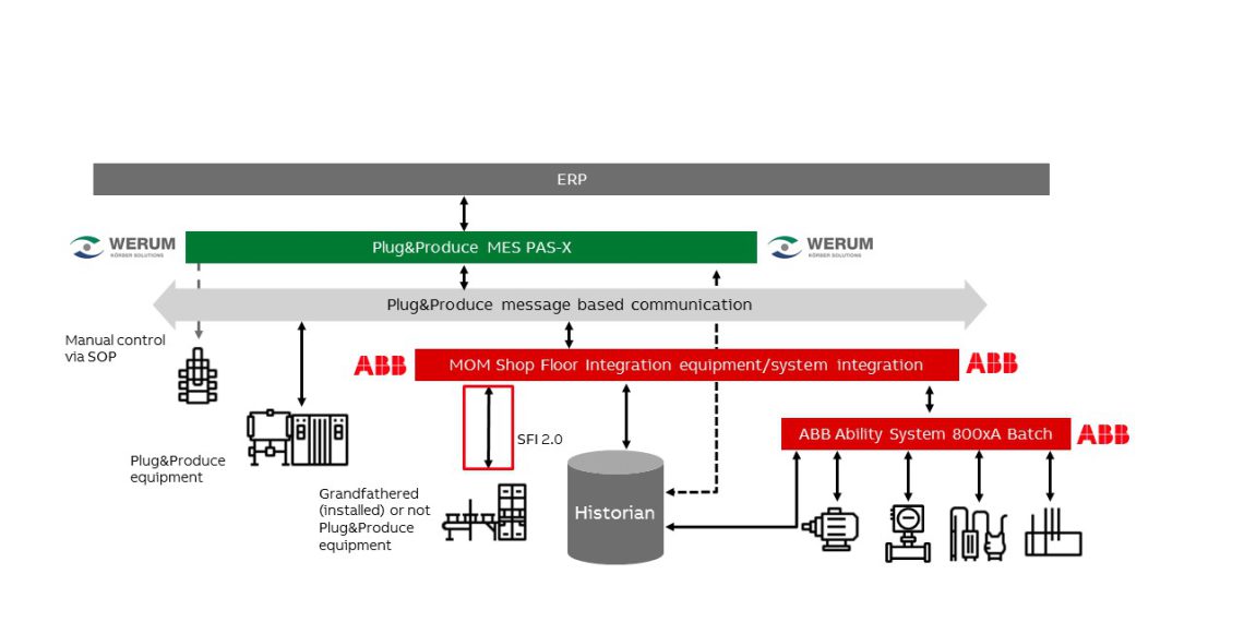 Intelligente Geräteintegration mit ABB Shop Floor Integration 2.0