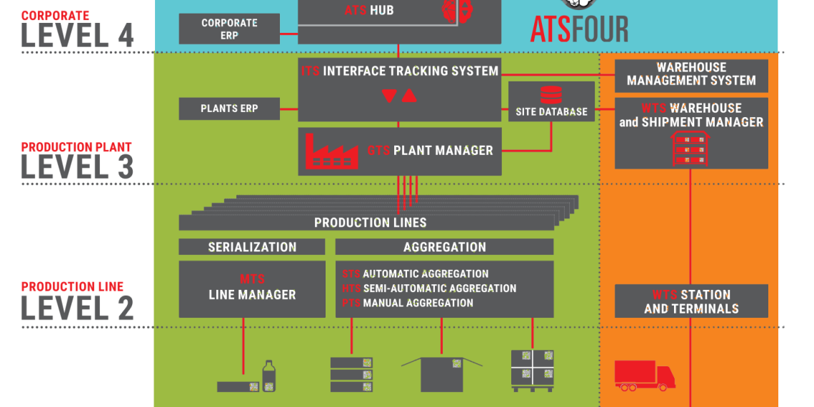ATSFOUR stellt eine universelle Schnittstelle für die Kommunikationsverwaltung dar – selbst dann, wenn verschiedene „Verwaltungssprachen“ gesprochen werden.