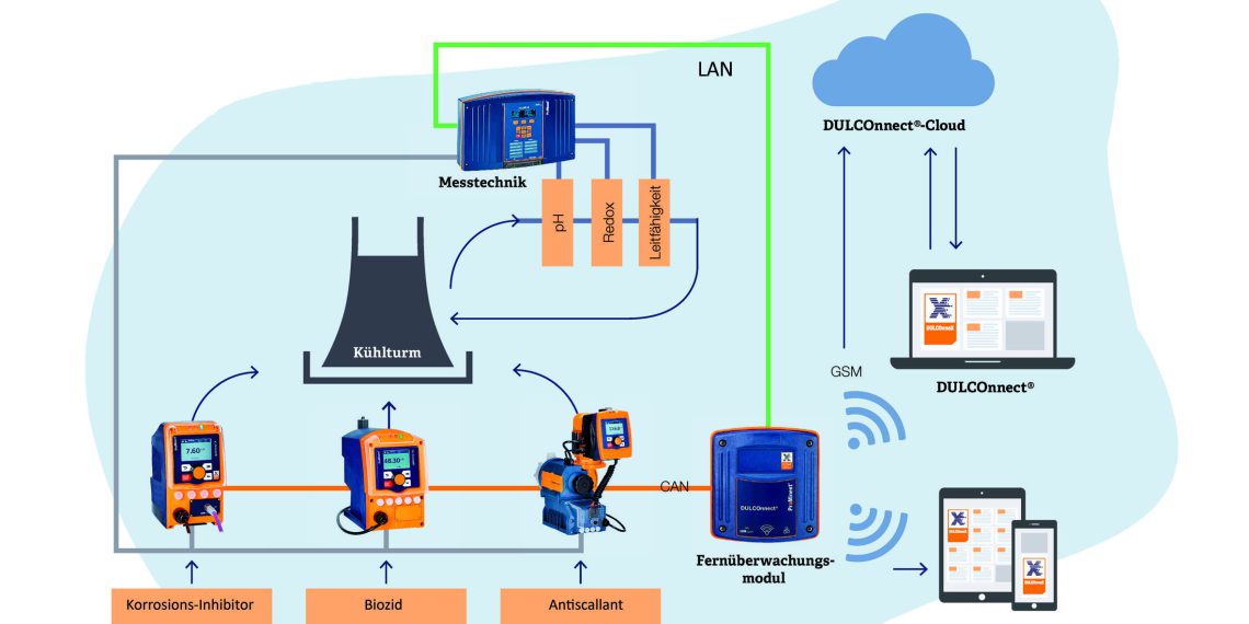 Schema für eine intelligente Lösung für digitales Fluidmanagement. Bild: ProMinent