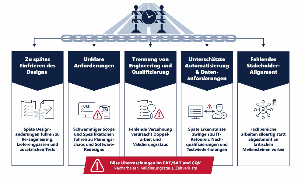 Typische Fallen, die Time-to-Market verhindern – Grafik: SPIEGLTEC